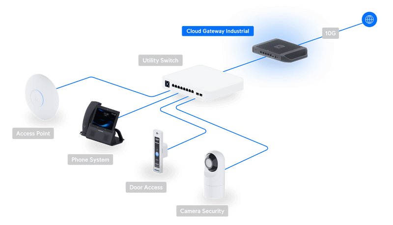 Cloud Gateway Industrial