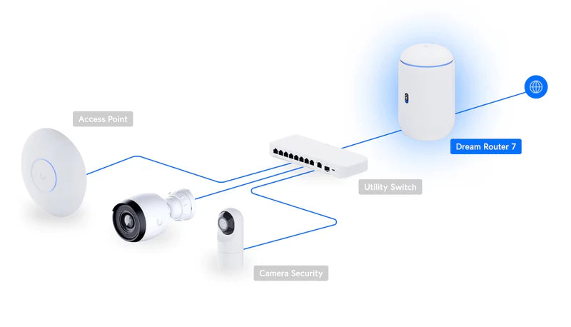 Ubiquiti Dream Router 7